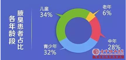 赤峰腋臭微創清除術多少錢?